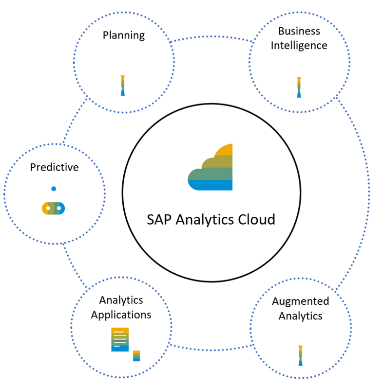 SAP Analytics Cloud - Bild - Bereiche